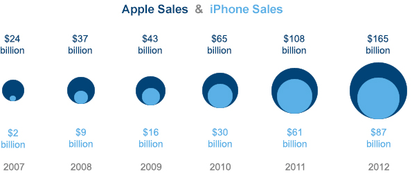 http://money.cnn.com/2013/01/23/technology/apple-earnings/index.html?hpt=hp_t3