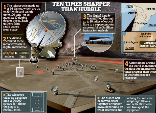 http://www.dailymail.co.uk/sciencetech/article-2292165/Earths-largest-telescope-set-switch--reveal-came-from.html