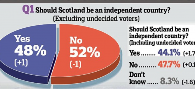 http://www.dailymail.co.uk/news/article-2758522/It-s-close-call-With-day-Scottish-independence-referendum-350-000-voters-undecided.html